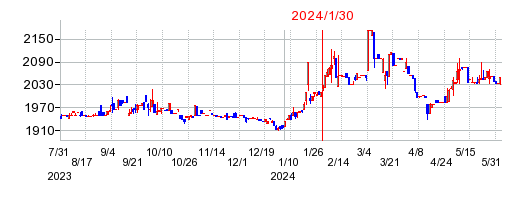 2024年1月30日 16:30前後のの株価チャート